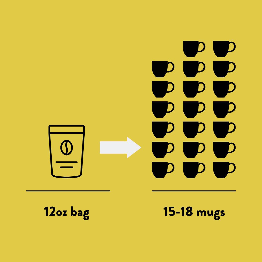 Illustration showing a 12oz coffee bag and the number of mugs it can fill, 15-18 mugs, on a yellow background.