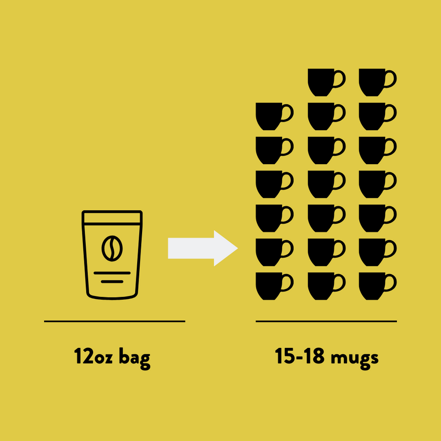 Illustration showing a 12oz coffee bag and the number of mugs it can fill, 15-18 mugs, on a yellow background.