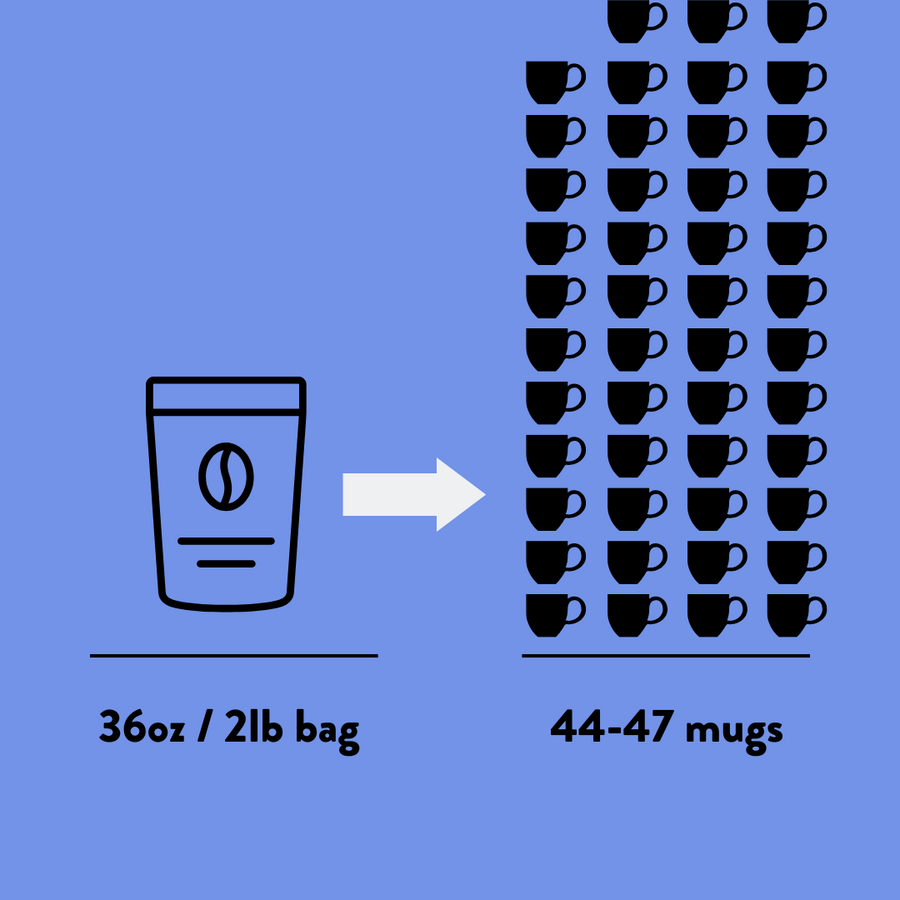 graphic showing 2 lbs of coffee delivers about 44-47 mugs brewed